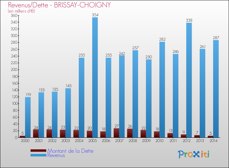 Evolution comparée de la dette et des revenus pour la commune de BRISSAY-CHOIGNY de 2000 à 2014 Comparaison de la dette et des revenus pour BRISSAY-CHOIGNY de 2000 à 2014