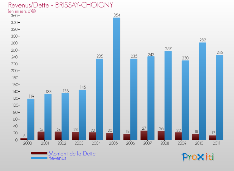 Evolution comparée de la dette et des revenus pour la commune de BRISSAY-CHOIGNY de 2000 à 2011 Comparaison de la dette et des revenus pour BRISSAY-CHOIGNY de 2000 à 2011