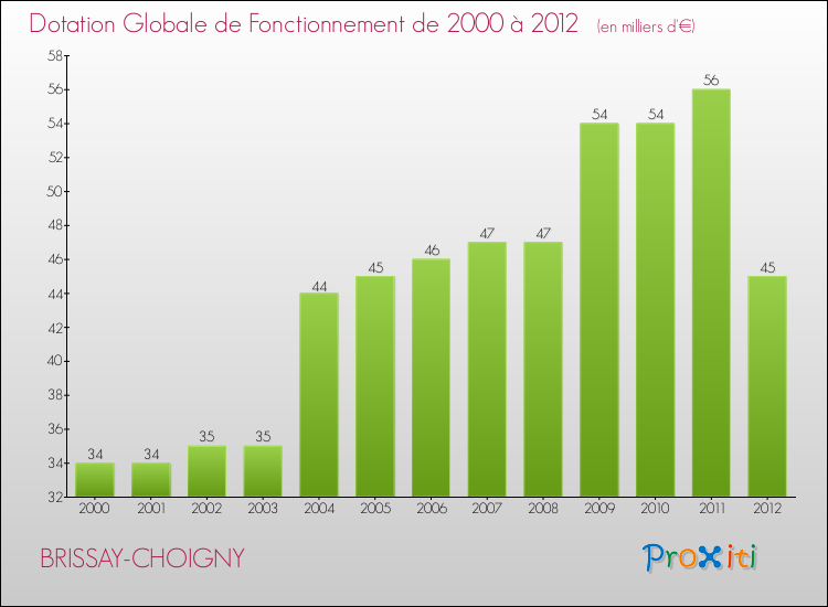 Evolution du montant de la Dotation Globale de Fonctionnement pour la commune de BRISSAY-CHOIGNY de 2000 à 2012 Evolution du montant de la Dotation Globale de Fonctionnement pour BRISSAY-CHOIGNY de 2000 à 2012