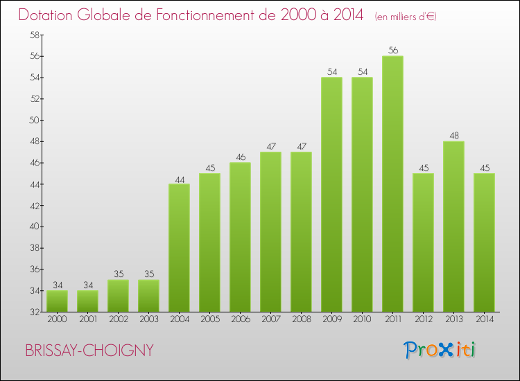 Evolution du montant de la Dotation Globale de Fonctionnement pour la commune de BRISSAY-CHOIGNY de 2000 à 2014 Evolution du montant de la Dotation Globale de Fonctionnement pour BRISSAY-CHOIGNY de 2000 à 2014