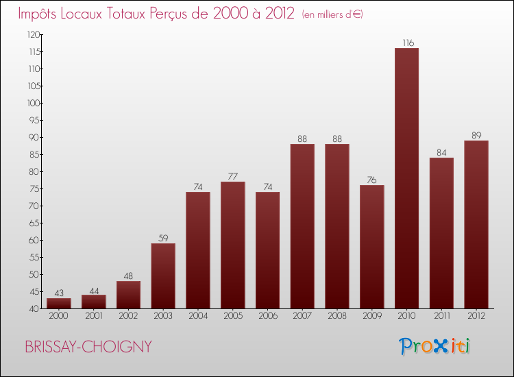 Evolution des Impôts Locaux pour la commune de BRISSAY-CHOIGNY de 2000 à 2012 Evolution des Impôts Locaux pour BRISSAY-CHOIGNY de 2000 à 2012