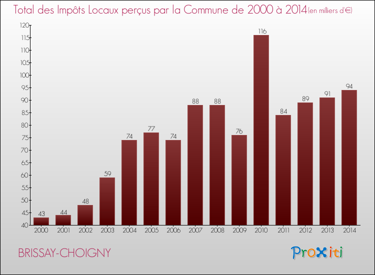 Evolution des Impôts Locaux pour la commune de BRISSAY-CHOIGNY de 2000 à 2014 Evolution des Impôts Locaux pour BRISSAY-CHOIGNY de 2000 à 2014