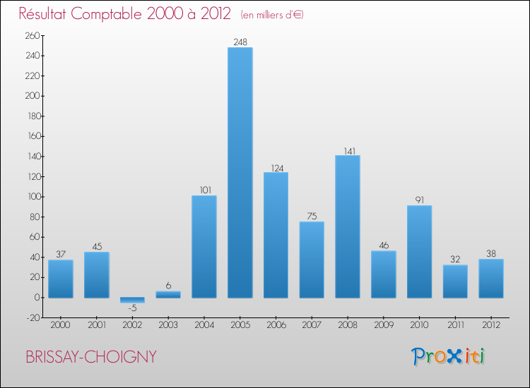 Evolution du résultat comptable pour la commune de BRISSAY-CHOIGNY de 2000 à 2012 Evolution du résultat comptable pour BRISSAY-CHOIGNY de 2000 à 2012
