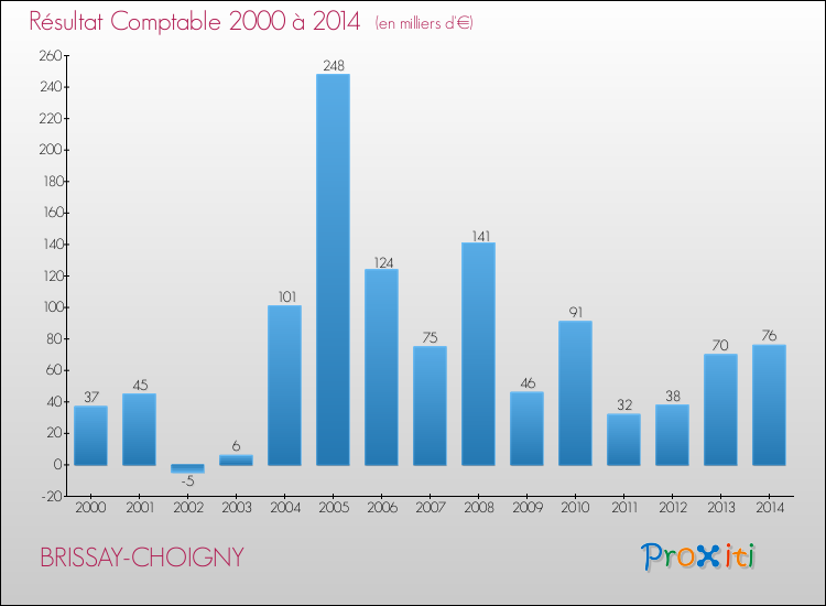 Evolution du résultat comptable pour la commune de BRISSAY-CHOIGNY de 2000 à 2014 Evolution du résultat comptable pour BRISSAY-CHOIGNY de 2000 à 2014