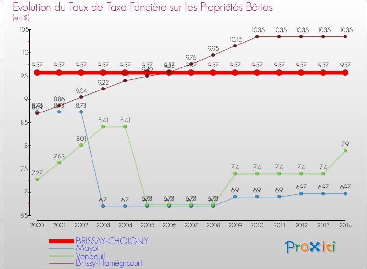 Evolution du taux de la taxe foncière sur le bati pour BRISSAY-CHOIGNY et les communes proches de 2000 à 2014 Comparaison des taux de taxe foncière sur le bati pour BRISSAY-CHOIGNY et les communes voisines de 2000 à 2014