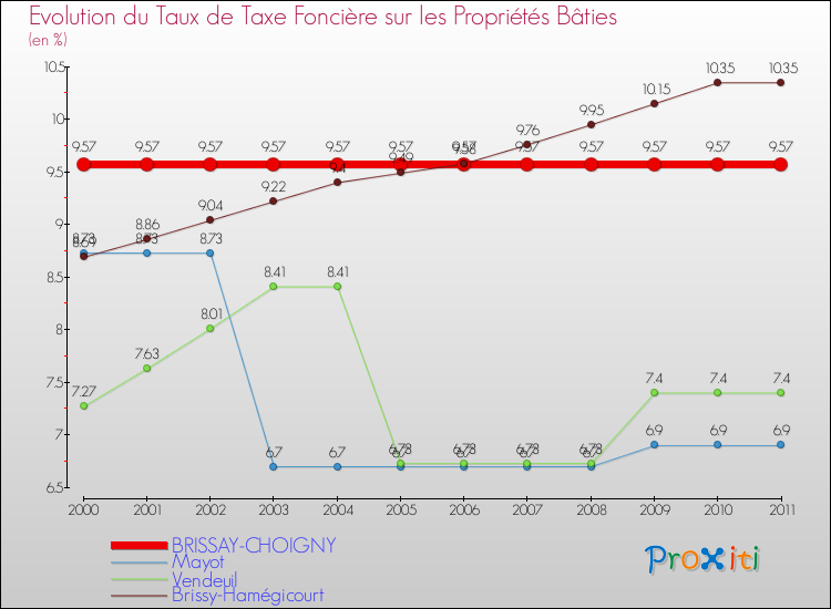 Evolution du taux de la taxe foncière sur le bati pour BRISSAY-CHOIGNY et les communes proches Comparaison des taux de taxe foncière sur le bati pour BRISSAY-CHOIGNY et les communes voisines