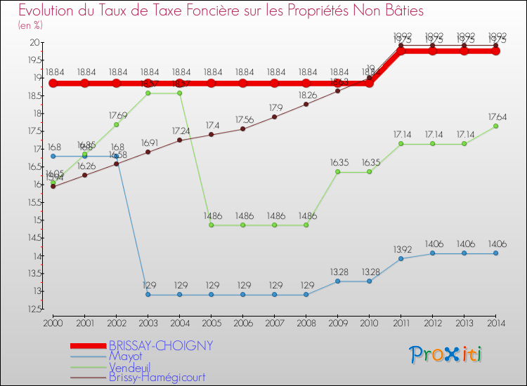Evolution du taux de la taxe foncière sur les immeubles et terrains non batis pour BRISSAY-CHOIGNY et les communes proches de 2000 à 2014 Comparaison des taux de la taxe foncière sur les immeubles et terrains non batis pour BRISSAY-CHOIGNY et les communes voisines de 2000 à 2014