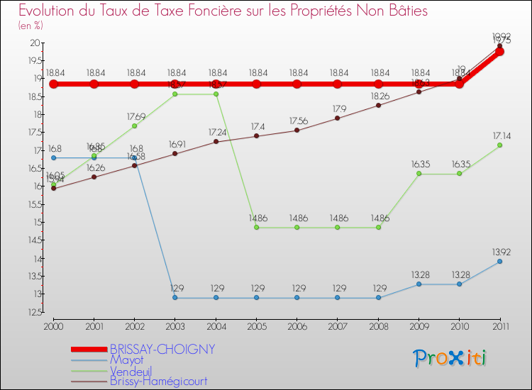 Evolution du taux de la taxe foncière sur les immeubles et terrains non batis pour BRISSAY-CHOIGNY et les communes proches Comparaison des taux de la taxe foncière sur les immeubles et terrains non batis pour BRISSAY-CHOIGNY et les communes voisines
