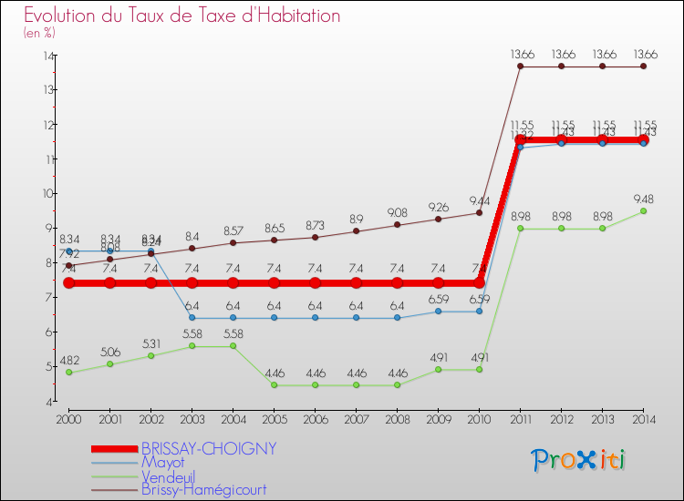 Evolution du taux de la taxe d'habitation pour BRISSAY-CHOIGNY et les communes proches de 2000 à 2014 Comparaison des taux de la taxe d'habitation pour BRISSAY-CHOIGNY et les communes voisines de 2000 à 2014