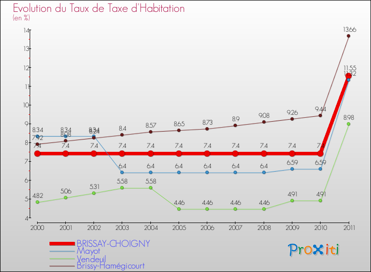 Evolution du taux de la taxe d'habitation pour BRISSAY-CHOIGNY et les communes proches Comparaison des taux de la taxe d'habitation pour BRISSAY-CHOIGNY et les communes voisines