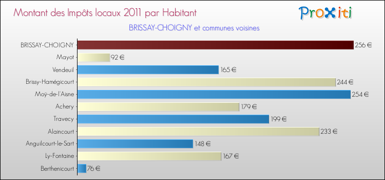 Montant des impôts locaux par Habitant pour BRISSAY-CHOIGNY et les communes proches Comparaison des impôts locaux par habitant pour BRISSAY-CHOIGNY et les communes voisines