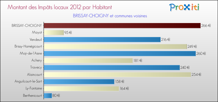 Montant des impôts locaux par Habitant pour BRISSAY-CHOIGNY et les communes proches Comparaison des impôts locaux par habitant pour BRISSAY-CHOIGNY et les communes voisines