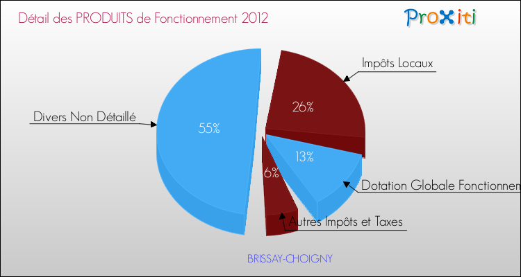 Décomposition du Budget de Fonctionnement 2012 de la commune de BRISSAY-CHOIGNY Budget de Fonctionnement 2012 pour la commune de BRISSAY-CHOIGNY