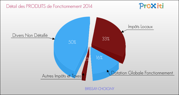 Décomposition du Budget de Fonctionnement 2014 de la commune de BRISSAY-CHOIGNY Budget de Fonctionnement 2014 pour la commune de BRISSAY-CHOIGNY