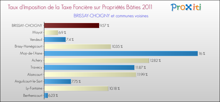 Taux d'imposition de la taxe foncière sur le bati 2011 pour BRISSAY-CHOIGNY et les communes proches Comparaison des taux d'imposition de la taxe foncière sur le bati 2011 pour BRISSAY-CHOIGNY et les communes voisines