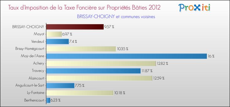 Taux d'imposition de la taxe foncière sur le bati 2012 pour BRISSAY-CHOIGNY et les communes proches Comparaison des taux d'imposition de la taxe foncière sur le bati 2012 pour BRISSAY-CHOIGNY et les communes voisines