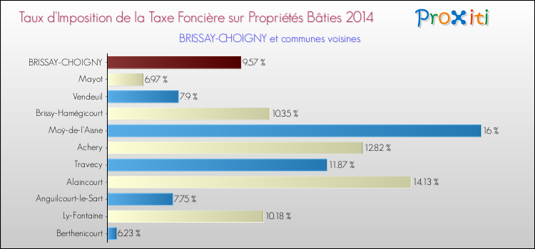Taux d'imposition de la taxe foncière sur le bati 2014 pour BRISSAY-CHOIGNY et les communes proches Comparaison des taux d'imposition de la taxe foncière sur le bati 2014 pour BRISSAY-CHOIGNY et les communes voisines