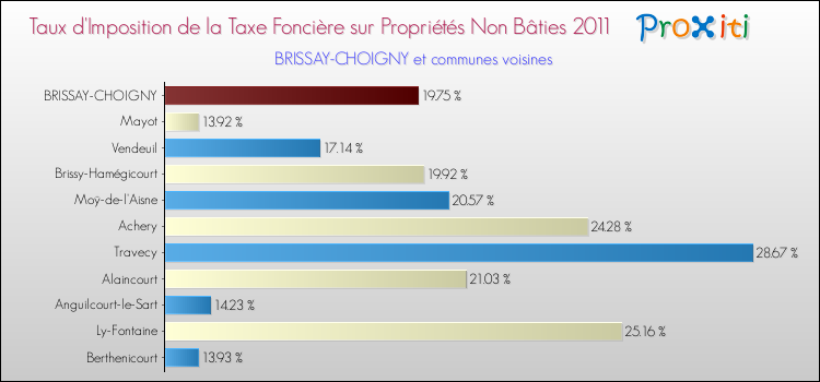 Taux d'imposition de la taxe foncière sur les immeubles et terrains non batis 2011 pour BRISSAY-CHOIGNY et les communes proches Comparaison des taux d'imposition de la taxe foncière sur les immeubles et terrains non batis 2011 pour BRISSAY-CHOIGNY et les communes voisines