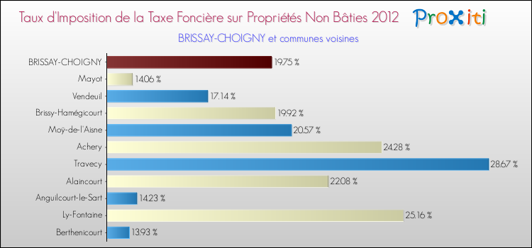 Taux d'imposition de la taxe foncière sur les immeubles et terrains non batis 2012 pour BRISSAY-CHOIGNY et les communes proches Comparaison des taux d'imposition de la taxe foncière sur les immeubles et terrains non batis 2012 pour BRISSAY-CHOIGNY et les communes voisines