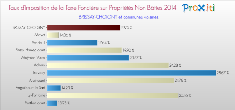 Taux d'imposition de la taxe foncière sur les immeubles et terrains non batis 2014 pour BRISSAY-CHOIGNY et les communes proches Comparaison des taux d'imposition de la taxe foncière sur les immeubles et terrains non batis 2014 pour BRISSAY-CHOIGNY et les communes voisines