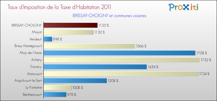 Taux d'imposition de la taxe d'habitation 2011 pour BRISSAY-CHOIGNY et les communes proches Comparaison des taux d'imposition de la taxe d'habitation 2011 pour BRISSAY-CHOIGNY et les communes voisines