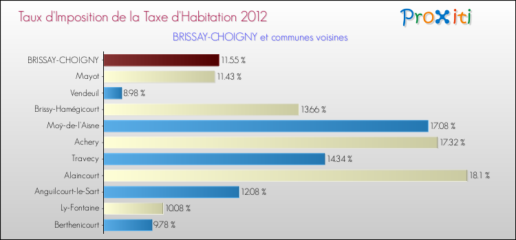 Taux d'imposition de la taxe d'habitation 2012 pour BRISSAY-CHOIGNY et les communes proches Comparaison des taux d'imposition de la taxe d'habitation 2012 pour BRISSAY-CHOIGNY et les communes voisines