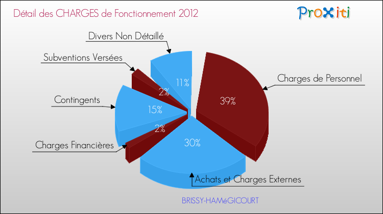 Décomposition des Charges de Fonctionnement 2012 de la commune de BRISSY-HAMéGICOURT Charges de Fonctionnement 2012 pour la commune de BRISSY-HAMéGICOURT