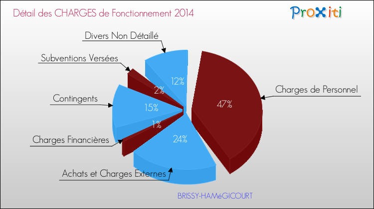 Décomposition des Charges de Fonctionnement 2014 de la commune de BRISSY-HAMéGICOURT Charges de Fonctionnement 2014 pour la commune de BRISSY-HAMéGICOURT