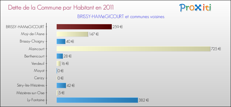 Dette par habitant de la commune en 2011 pour BRISSY-HAMéGICOURT et les communes proches Comparaison de la dette par habitant de la commune en 2011 pour BRISSY-HAMéGICOURT et les communes voisines
