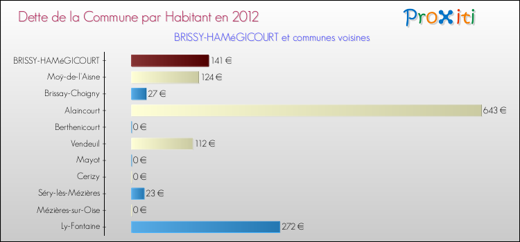 Dette par habitant de la commune en 2012 pour BRISSY-HAMéGICOURT et les communes proches Comparaison de la dette par habitant de la commune en 2012 pour BRISSY-HAMéGICOURT et les communes voisines