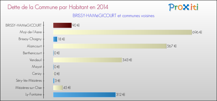 Dette par habitant de la commune en 2014 pour BRISSY-HAMéGICOURT et les communes proches Comparaison de la dette par habitant de la commune en 2014 pour BRISSY-HAMéGICOURT et les communes voisines