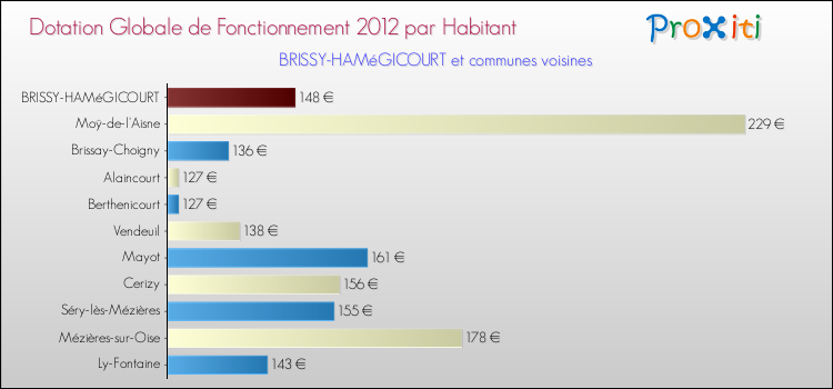 Montant des dotations globales de fonctionnement DGF par Habitant pour BRISSY-HAMéGICOURT et les communes proches Comparaison des des dotations globales de fonctionnement DGF par habitant pour BRISSY-HAMéGICOURT et les communes voisines