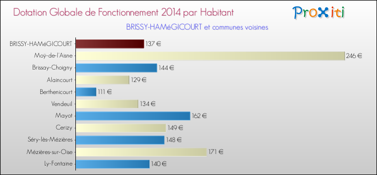 Montant des dotations globales de fonctionnement DGF par Habitant pour BRISSY-HAMéGICOURT et les communes proches en 2014. Comparaison des des dotations globales de fonctionnement DGF par habitant pour BRISSY-HAMéGICOURT et les communes voisines en 2014.