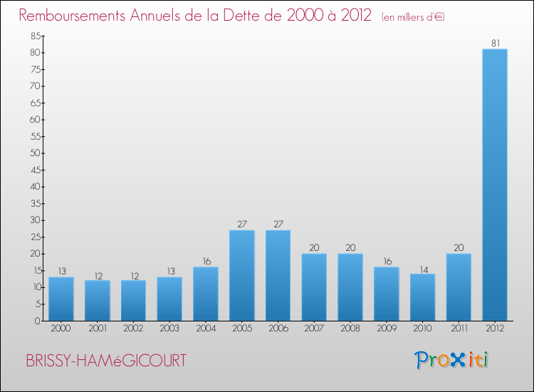 Evolution de l'annuité de la dette pour la commune de BRISSY-HAMéGICOURT de 2000 à 2012 Annuités de la dette pour BRISSY-HAMéGICOURT de 2000 à 2012