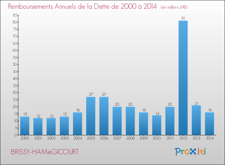 Evolution de l'annuité de la dette pour la commune de BRISSY-HAMéGICOURT de 2000 à 2014 Annuités de la dette pour BRISSY-HAMéGICOURT de 2000 à 2014