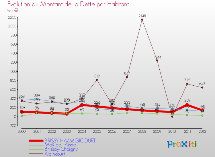 Evolution de la dette par habitant pour la commune de BRISSY-HAMéGICOURT et les communes proches de 2000 à 2012 Comparaison de la dette par habitant pour BRISSY-HAMéGICOURT et les communes voisines de 2000 à 2012