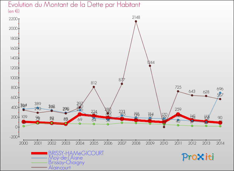 Evolution de la dette par habitant pour la commune de BRISSY-HAMéGICOURT et les communes proches de 2000 à 2014 Comparaison de la dette par habitant pour BRISSY-HAMéGICOURT et les communes voisines de 2000 à 2014