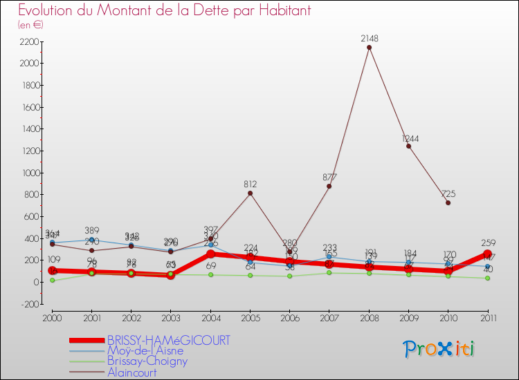 Evolution de la dette par habitant pour la commune de BRISSY-HAMéGICOURT et les communes proches Comparaison de la dette par habitant pour BRISSY-HAMéGICOURT et les communes voisines