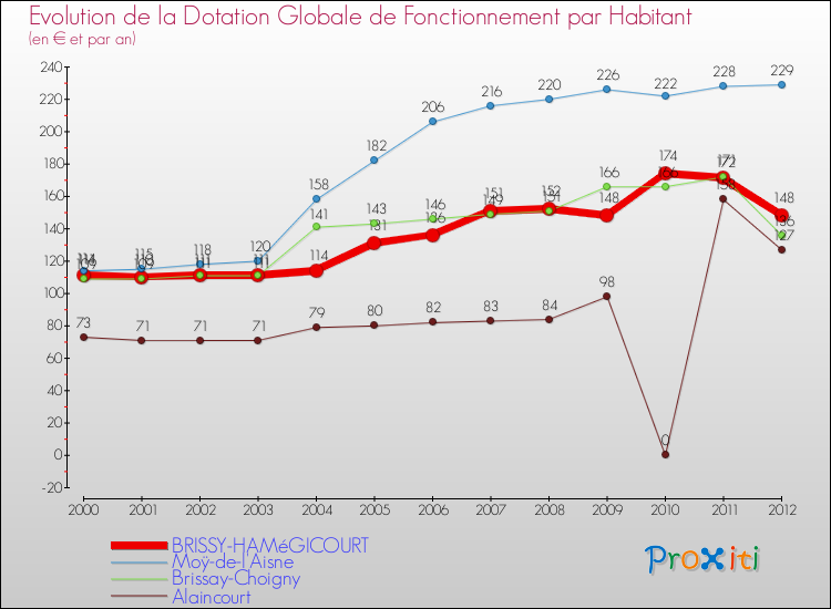 Evolution et montant de la dotation globale de fonctionnement par Habitant pour BRISSY-HAMéGICOURT et les communes proches Comparaison des dotations globales de fonctionnement par habitant pour BRISSY-HAMéGICOURT et les communes voisines