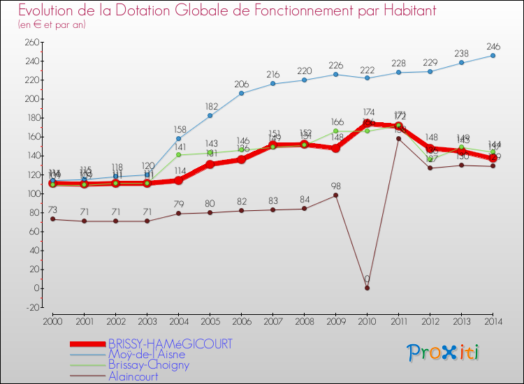 Evolution et montant de la dotation globale de fonctionnement par Habitant pour BRISSY-HAMéGICOURT et les communes proches de 2000 à 2014. Comparaison des dotations globales de fonctionnement par habitant pour BRISSY-HAMéGICOURT et les communes voisines de 2000 à 2014.