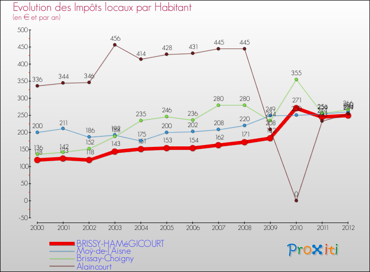 Evolution et montant des impôts locaux par Habitant pour BRISSY-HAMéGICOURT et les communes proches Comparaison des impôts locaux par habitant pour BRISSY-HAMéGICOURT et les communes voisines
