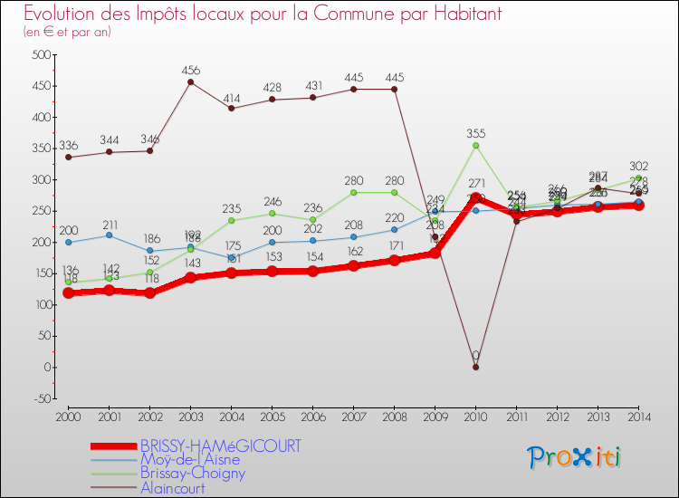 Evolution et montant des impôts locaux par Habitant pour BRISSY-HAMéGICOURT et les communes proches de 2000 à 2014 Comparaison des impôts locaux par habitant pour BRISSY-HAMéGICOURT et les communes voisines de 2000 à 2014