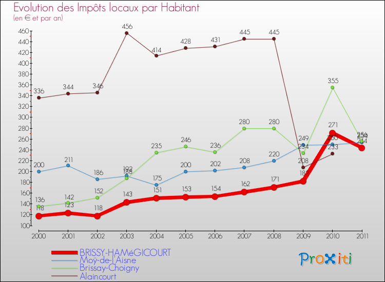 Evolution et montant des impôts locaux par Habitant pour BRISSY-HAMéGICOURT et les communes proches Comparaison des impôts locaux par habitant pour BRISSY-HAMéGICOURT et les communes voisines