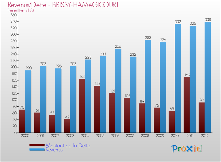 Evolution comparée de la dette et des revenus pour la commune de BRISSY-HAMéGICOURT de 2000 à 2012 Comparaison de la dette et des revenus pour BRISSY-HAMéGICOURT de 2000 à 2012