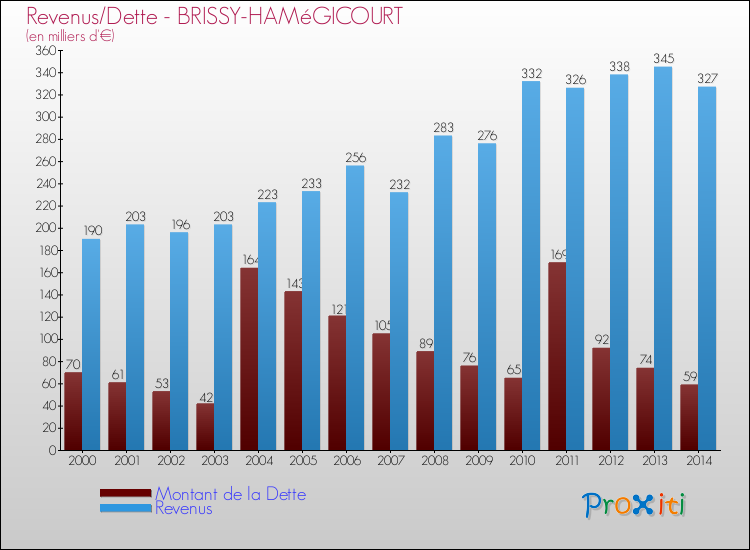 Evolution comparée de la dette et des revenus pour la commune de BRISSY-HAMéGICOURT de 2000 à 2014 Comparaison de la dette et des revenus pour BRISSY-HAMéGICOURT de 2000 à 2014