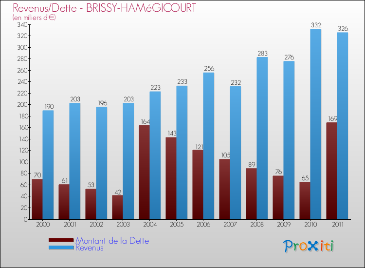 Evolution comparée de la dette et des revenus pour la commune de BRISSY-HAMéGICOURT de 2000 à 2011 Comparaison de la dette et des revenus pour BRISSY-HAMéGICOURT de 2000 à 2011