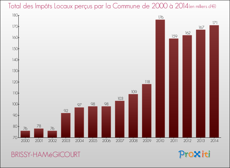 Evolution des Impôts Locaux pour la commune de BRISSY-HAMéGICOURT de 2000 à 2014 Evolution des Impôts Locaux pour BRISSY-HAMéGICOURT de 2000 à 2014