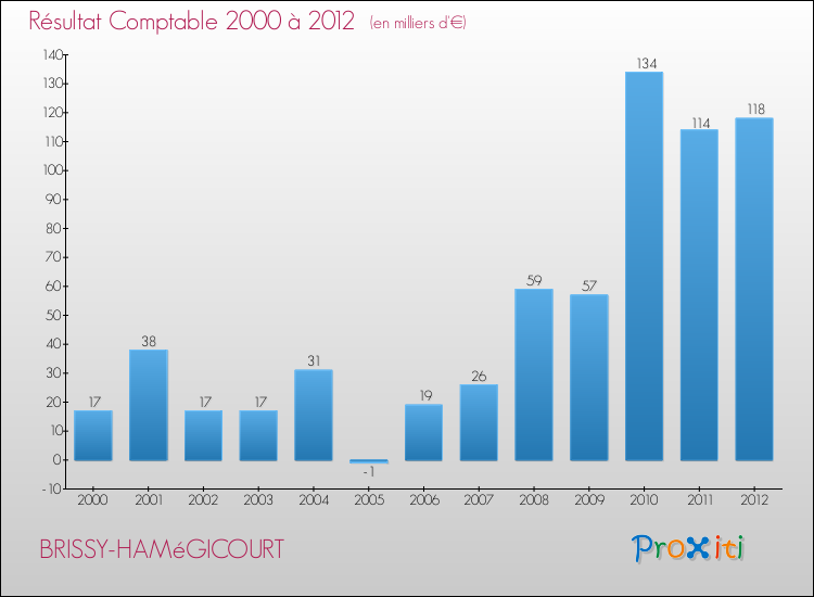 Evolution du résultat comptable pour la commune de BRISSY-HAMéGICOURT de 2000 à 2012 Evolution du résultat comptable pour BRISSY-HAMéGICOURT de 2000 à 2012
