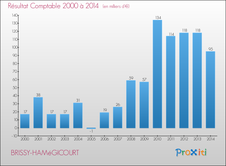 Evolution du résultat comptable pour la commune de BRISSY-HAMéGICOURT de 2000 à 2014 Evolution du résultat comptable pour BRISSY-HAMéGICOURT de 2000 à 2014