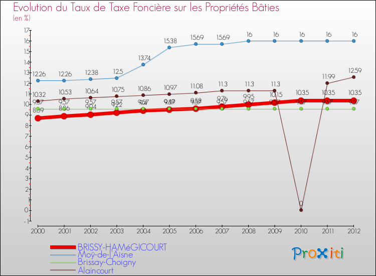 Evolution du taux de la taxe foncière sur le bati pour BRISSY-HAMéGICOURT et les communes proches de 2000 à 2012 Comparaison des taux de taxe foncière sur le bati pour BRISSY-HAMéGICOURT et les communes voisines de 2000 à 2012